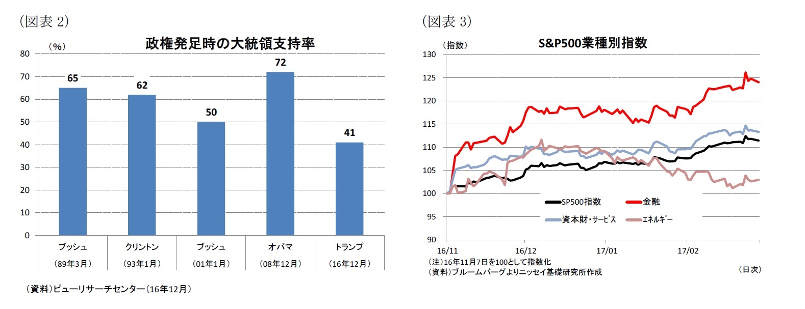 (図表2)政権発足時の大統領支持率/(図表3)S&P500業種別指数