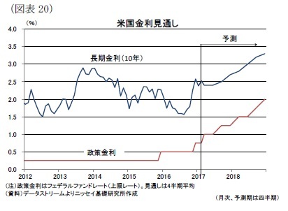 （図表20）米国金利見通し