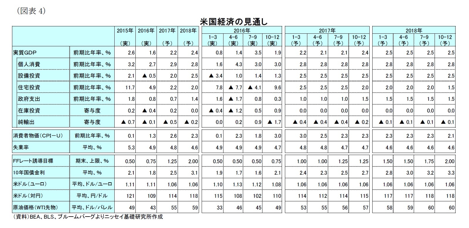 (図表4)米国経済の見通し