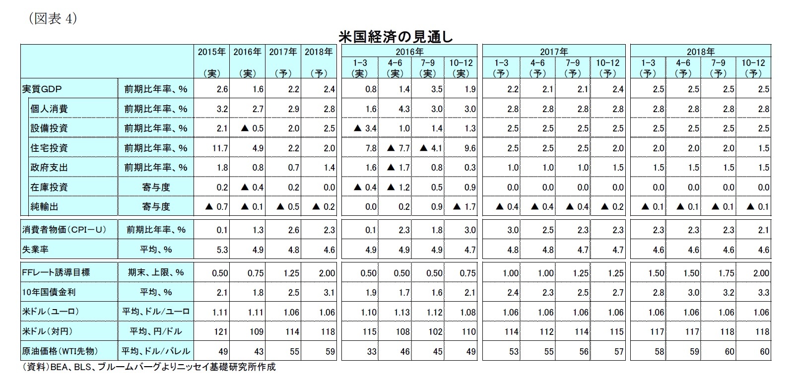 （図表4）米国経済の見通し