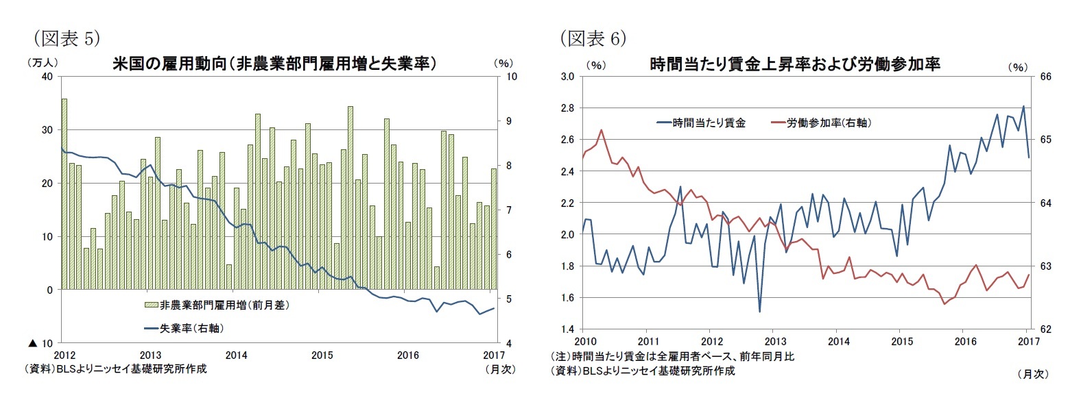 （図表5）米国の雇用動向（非農業部門雇用増と失業率）/（図表6）時間当たり賃金上昇率および労働参加率