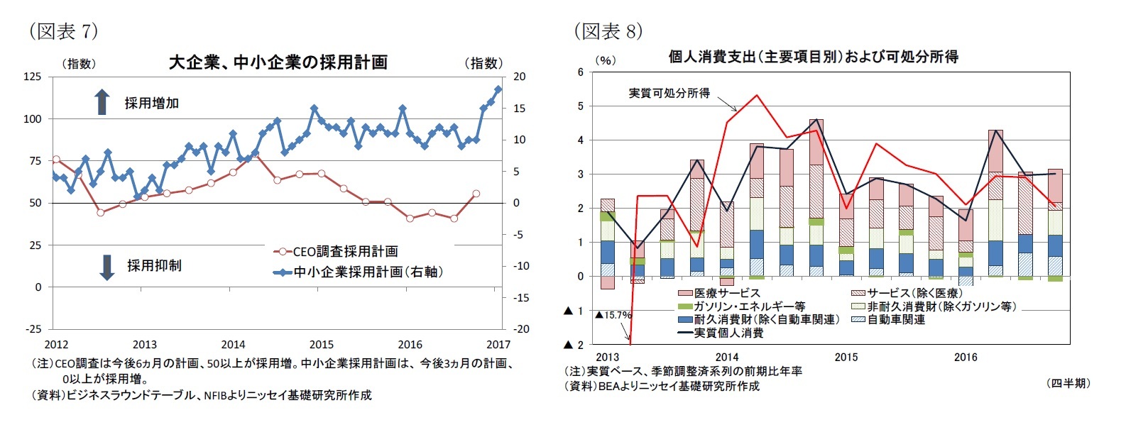 （図表7）大企業、中小企業の採用計画/（図表8）個人消費支出（主要項目別）および可処分所得