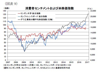 （図表9）消費者センチメントおよび米株価指数