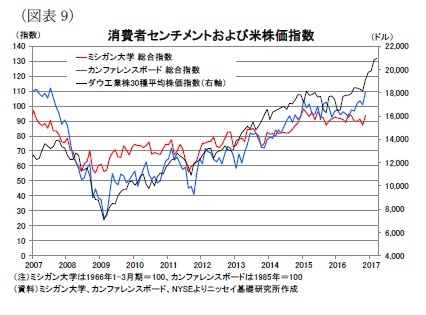（図表9）消費者センチメントおよび米株価指数