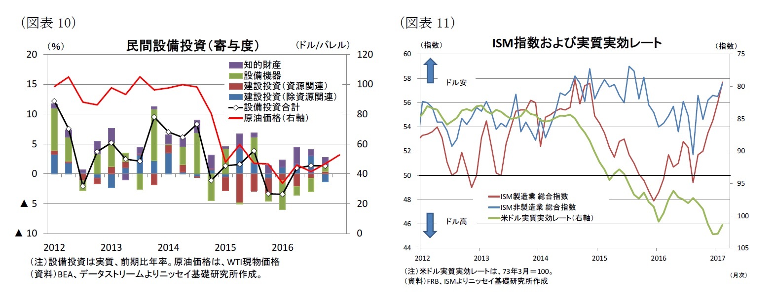 (図表10)民間設備投資(寄与度)/(図表11)ISM指数および実質実効レート