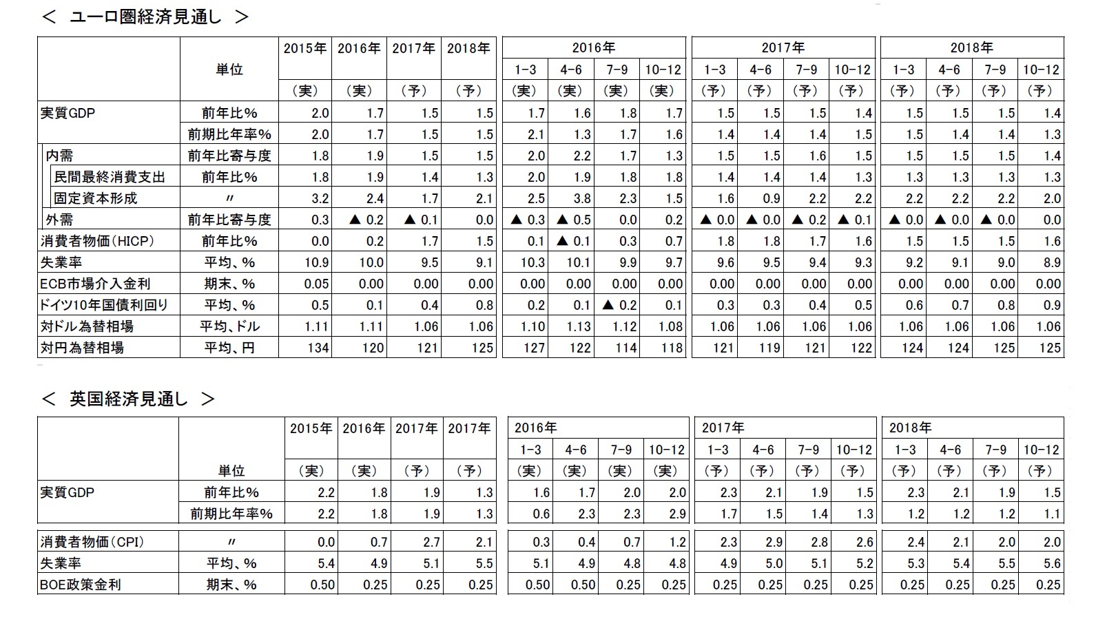 ＜ユーロ圏経済見通し＞/＜英国経済見通し＞