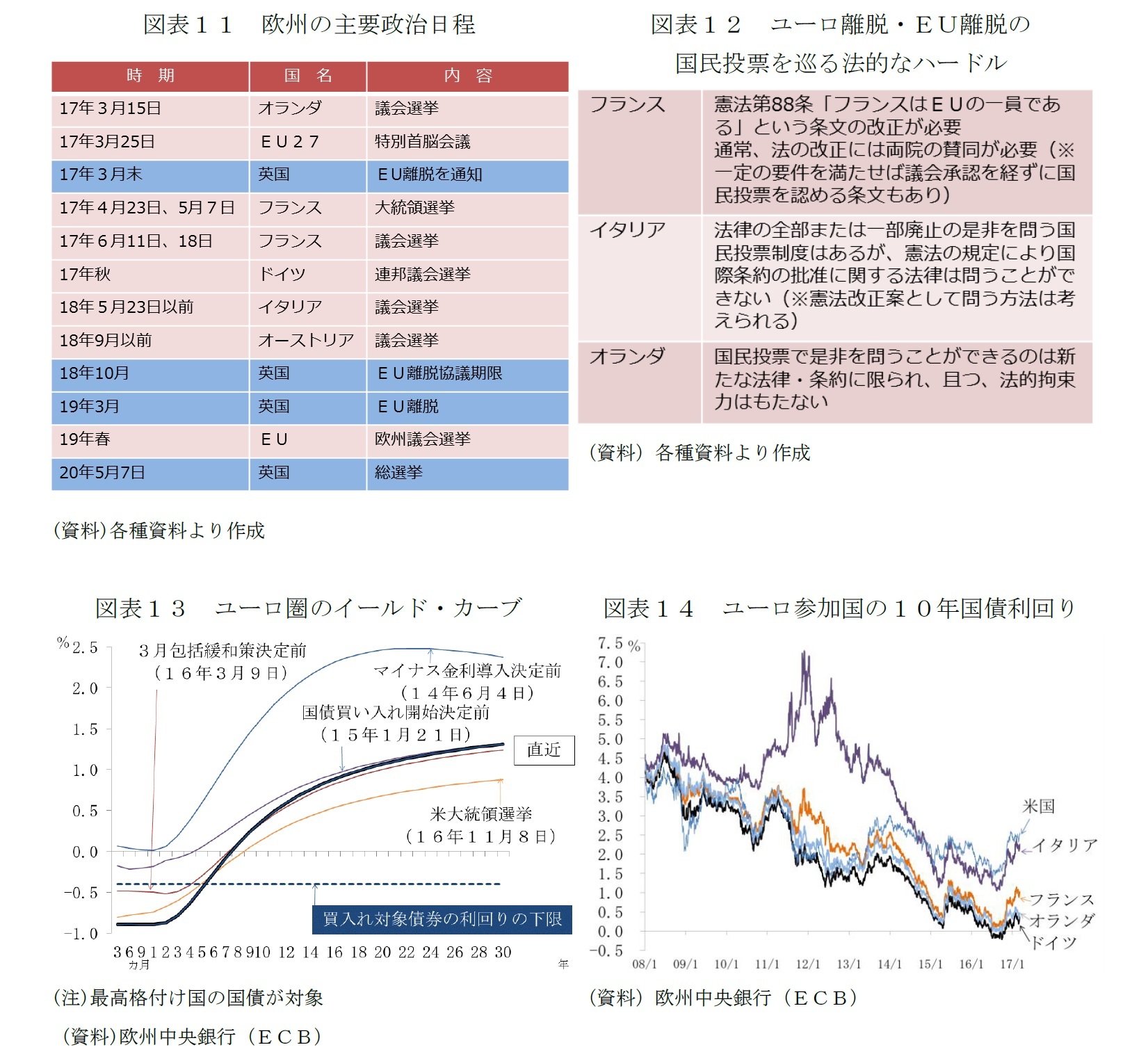 図表11 欧州の主要政治日程/図表12 ユーロ離脱・EU離脱の国民投票を巡る法的なハードル/図表13 ユーロ圏のイールド・カーブ/図表14 ユーロ参加国の10年国債利回り