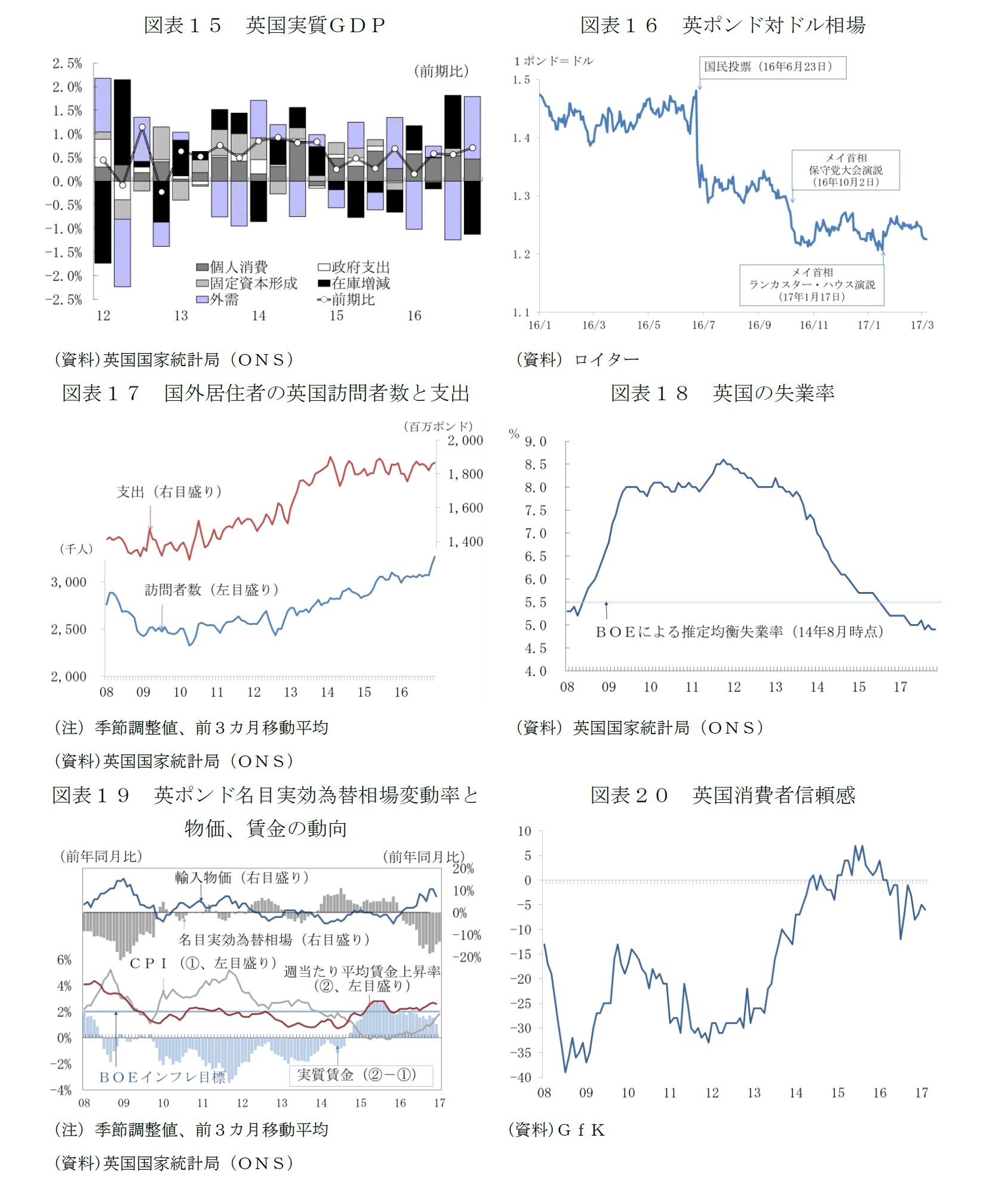 図表１５　英国実質ＧＤＰ/図表１６　英ポンド対ドル相場/図表１７　国外居住者の英国訪問者数と支出/図表１８　英国の失業率/図表１９　英ポンド名目実効為替相場変動率と物価、賃金の動向/図表２０　英国消費者信頼感