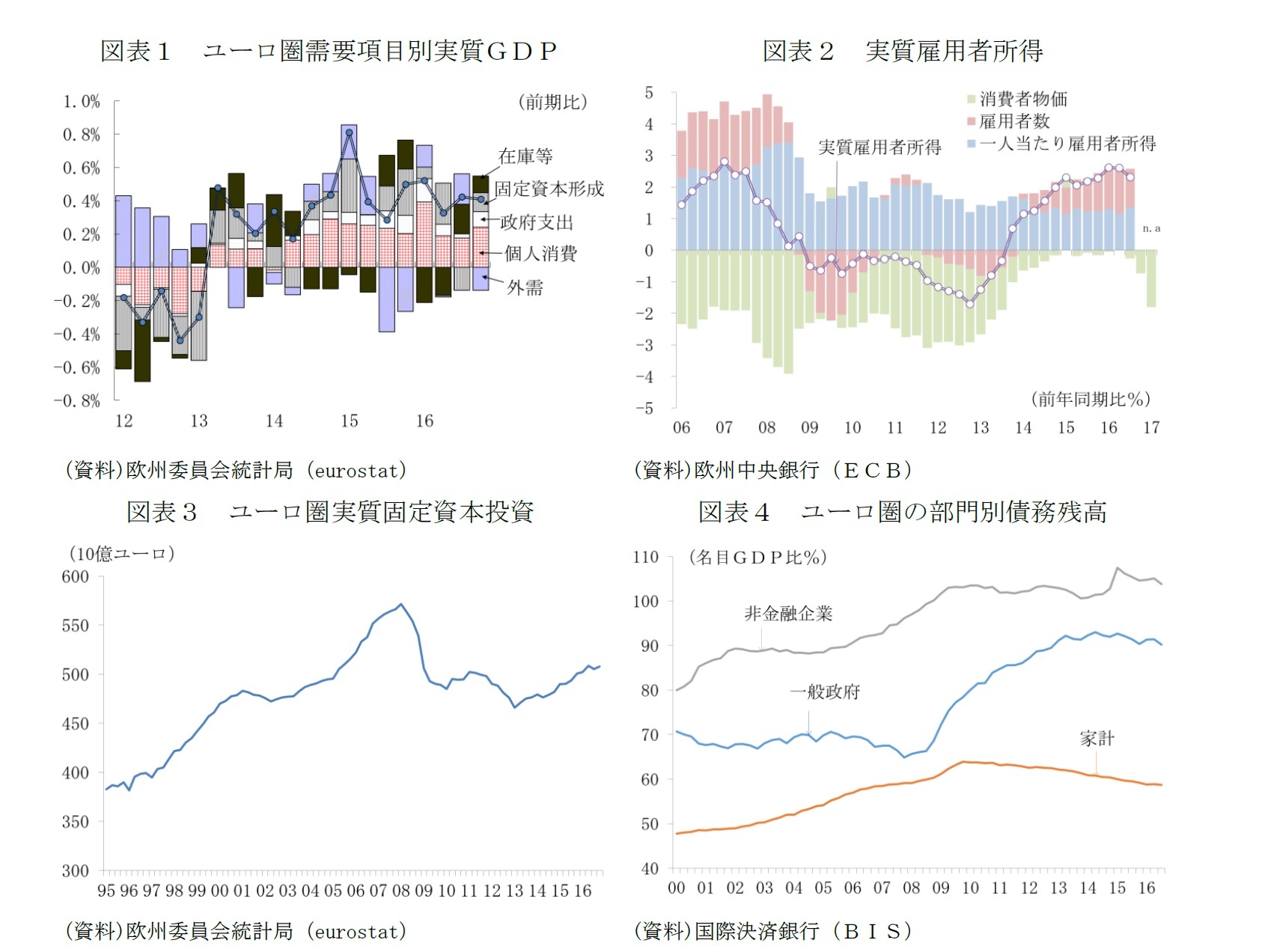 図表１　ユーロ圏需要項目別実質ＧＤＰ/図表２　実質雇用者所得/図表３　ユーロ圏実質固定資本投資/図表４　ユーロ圏の部門別債務残高