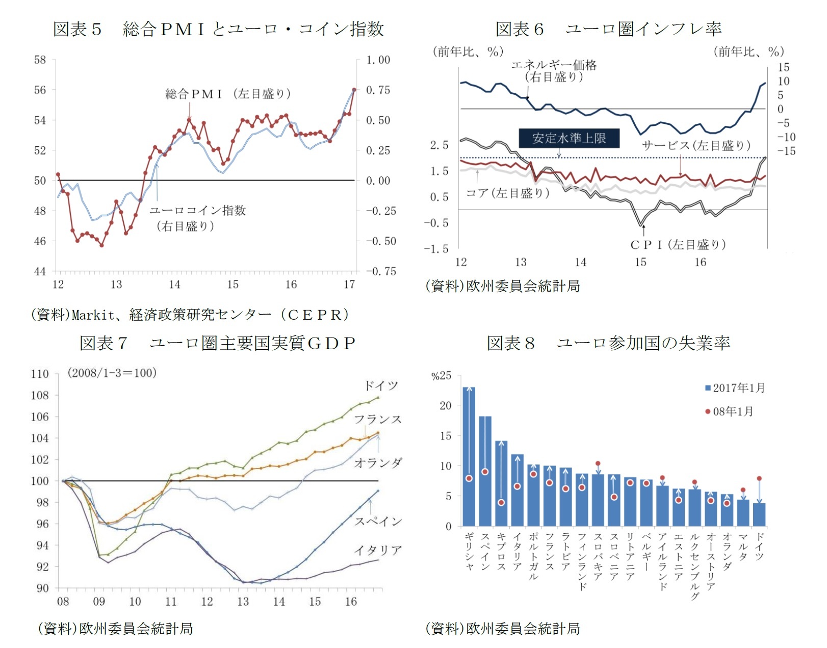 図表５　総合ＰＭＩとユーロ・コイン指数/図表６　ユーロ圏インフレ率/図表７　ユーロ圏主要国実質ＧＤＰ/図表８　ユーロ参加国の失業率