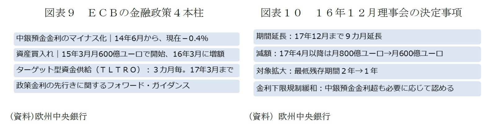 図表９　ＥＣＢの金融政策４本柱/図表１０　１６年１２月理事会の決定事項