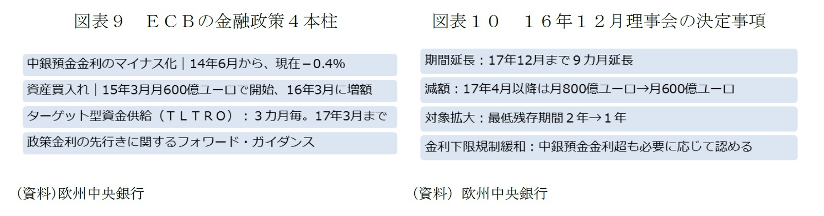 図表9 ECBの金融政策4本柱/図表10 16年12月理事会の決定事項