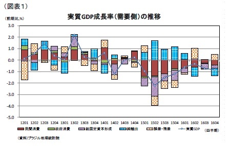 （図表１）実質GDP成長率（需要側）の推移