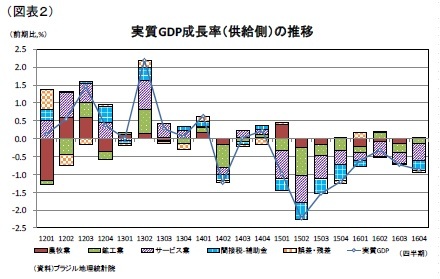 (図表2)実質GDP成長率(供給側)の推移