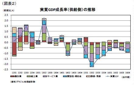 (図表２)実質GDP成長率（供給側）の推移