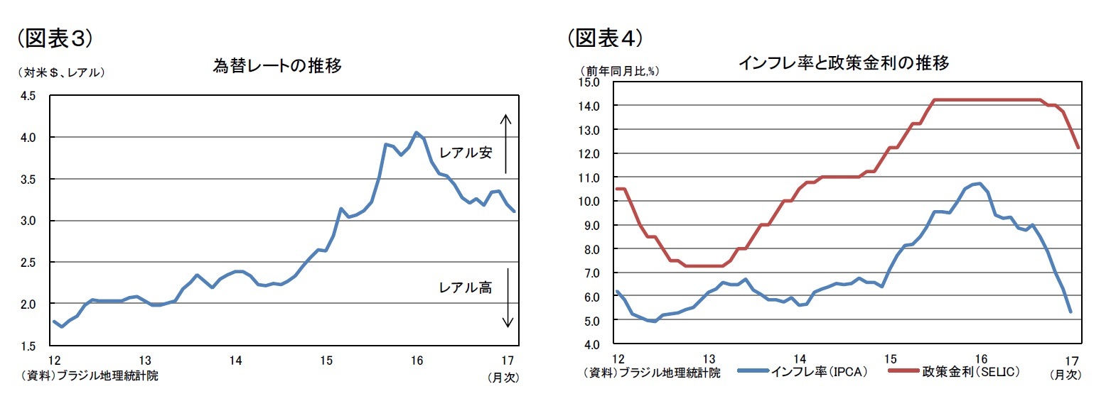 (図表3)為替レートの推移/(図表4)インフレ率と政策金利の推移
