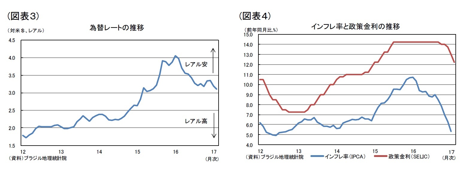 (図表３)為替レートの推移/(図表４)インフレ率と政策金利の推移
