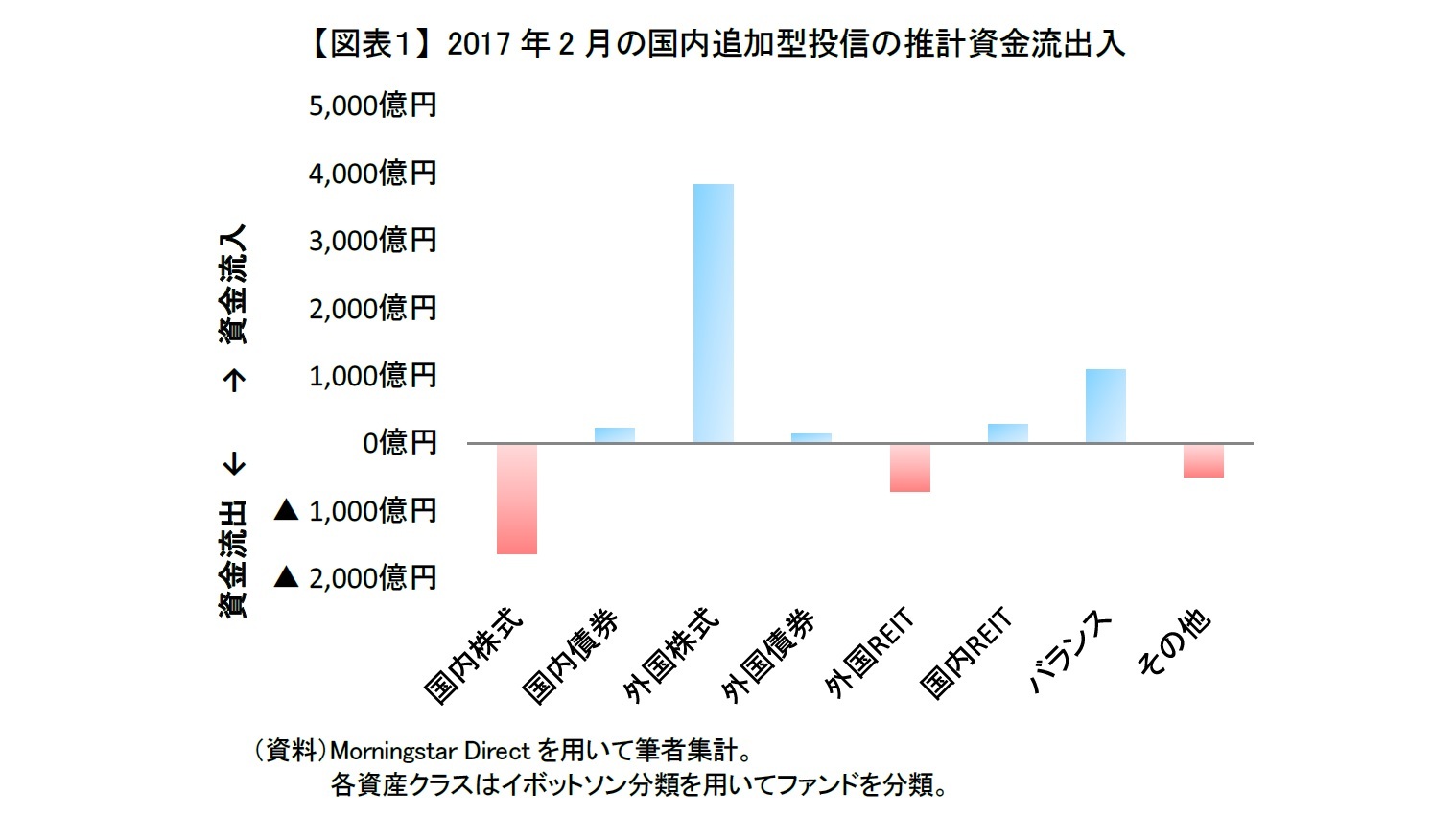 【図表1】 2017年2月の国内追加型投信の推計資金流出入