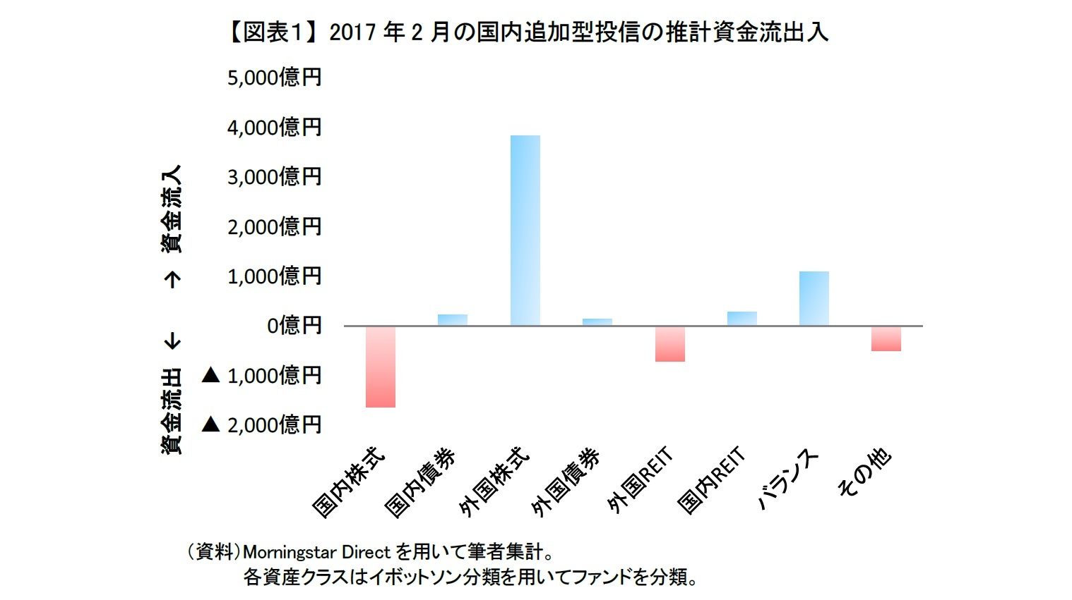 【図表１】 2017年2月の国内追加型投信の推計資金流出入