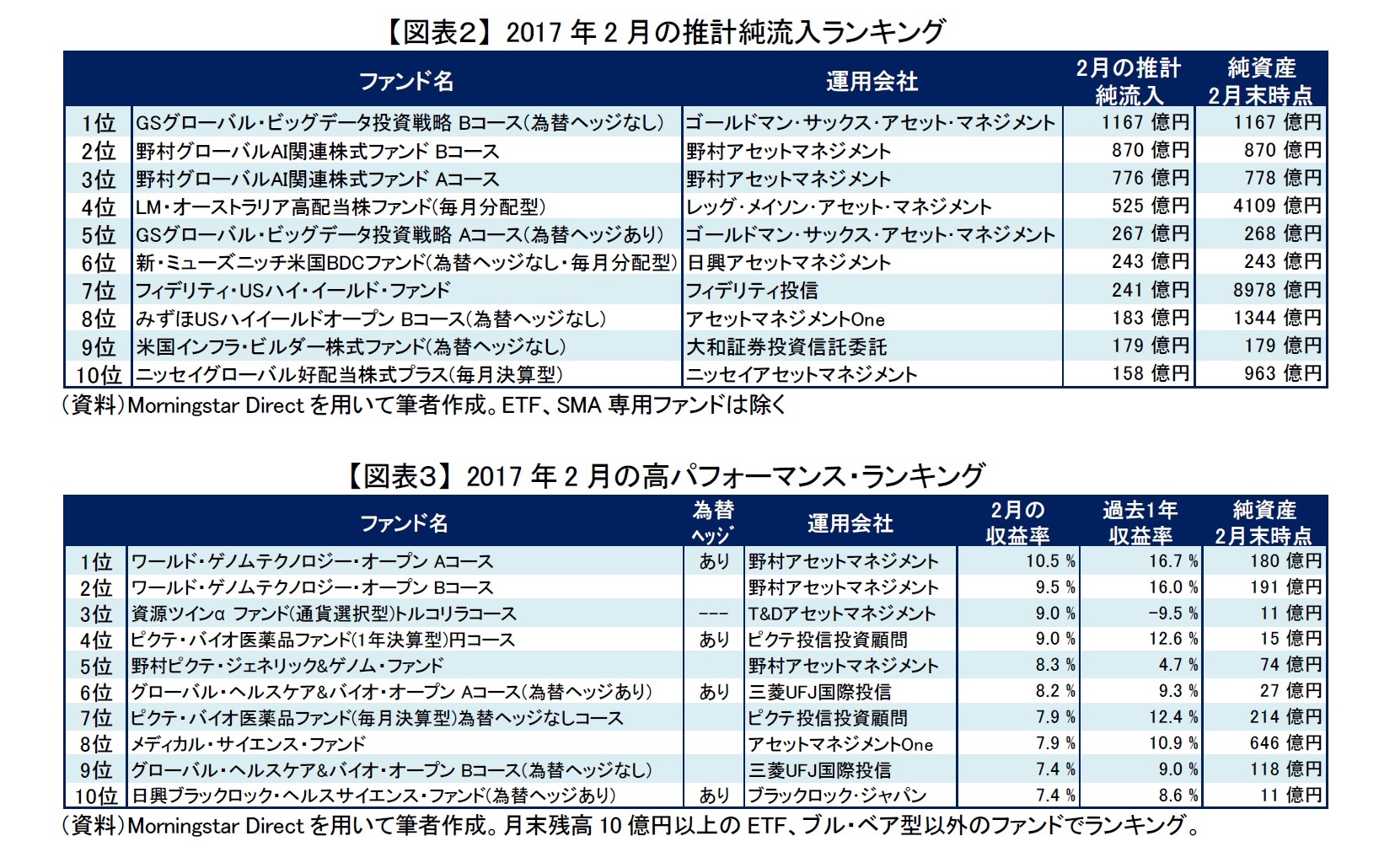 【図表2】 2017年2月の推計純流入ランキング/【図表3】 2017年2月の高パフォーマンス・ランキング