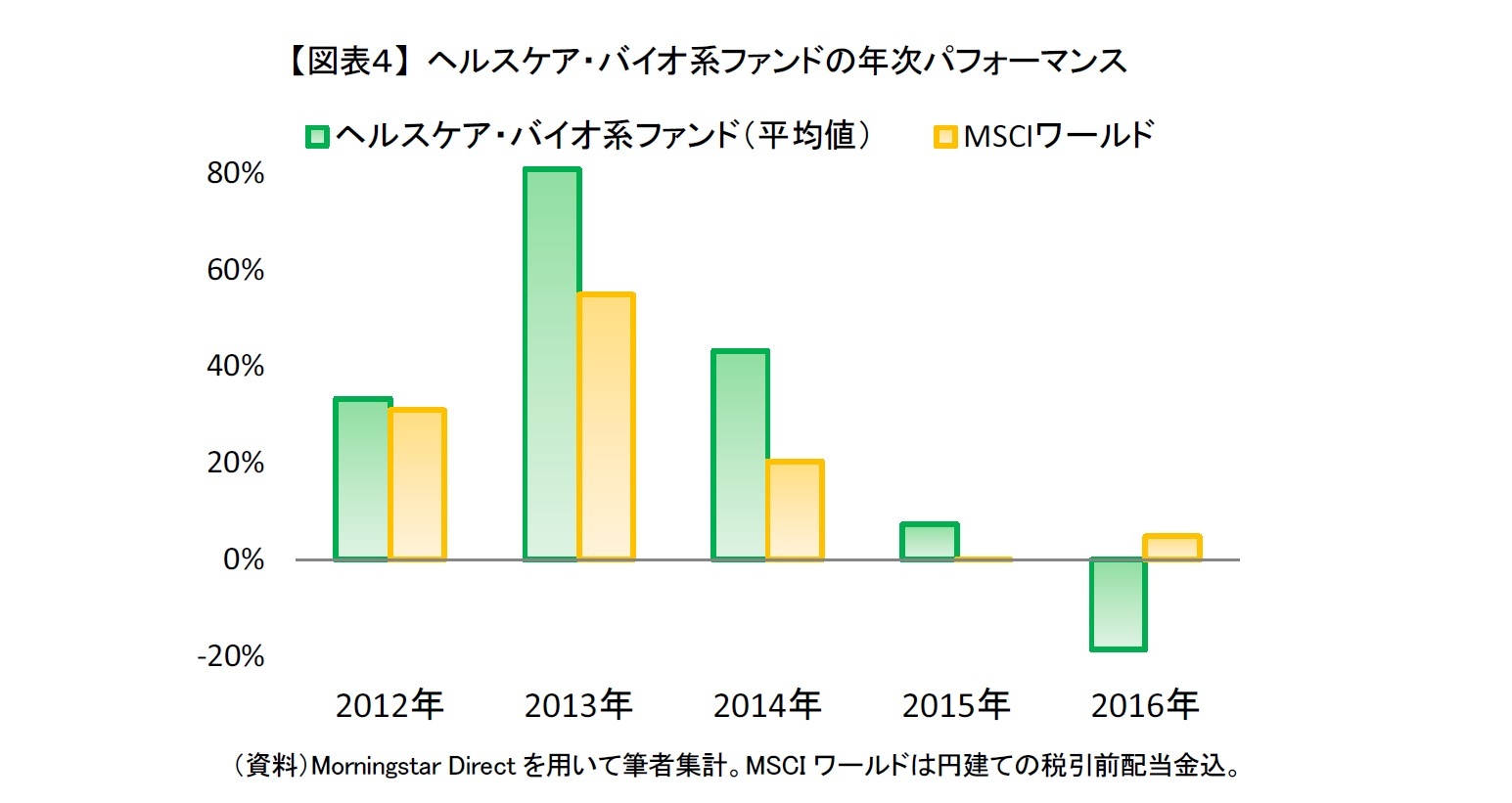 【図表４】 ヘルスケア・バイオ系ファンドの年次パフォーマンス