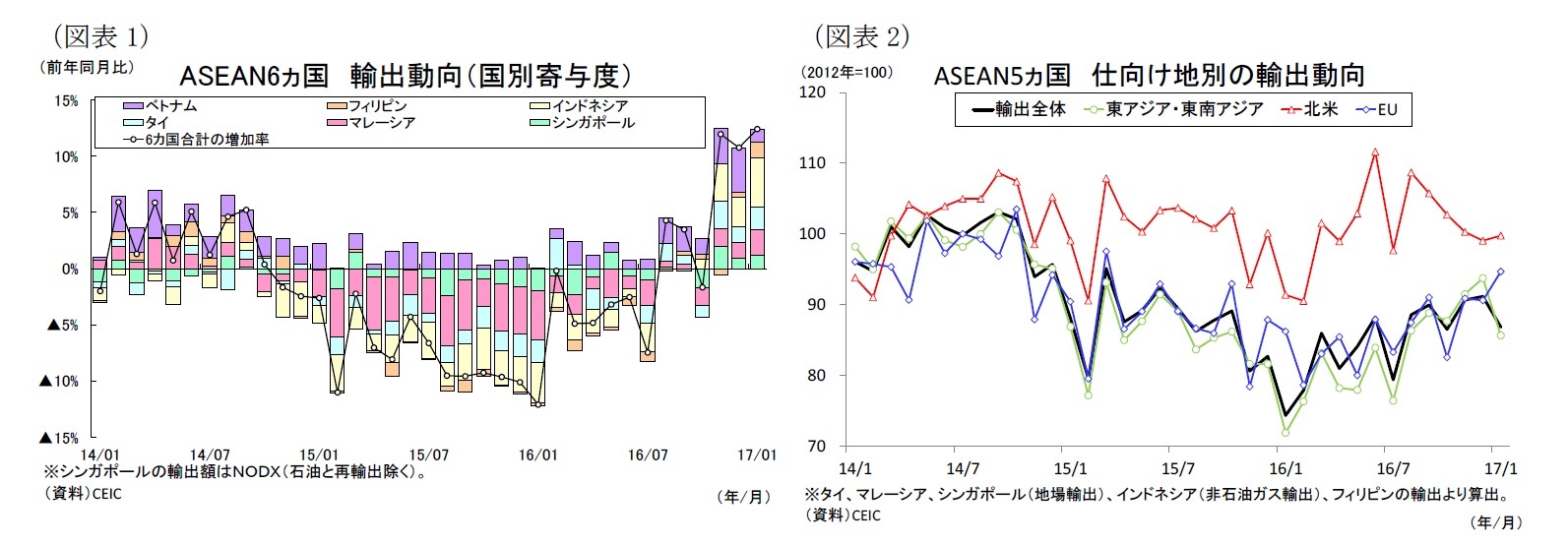 (図表1)ASEAN6ヵ国輸出動向(国別寄与度)/(図表2)ASEAN5ヵ国仕向け地別の輸出動向