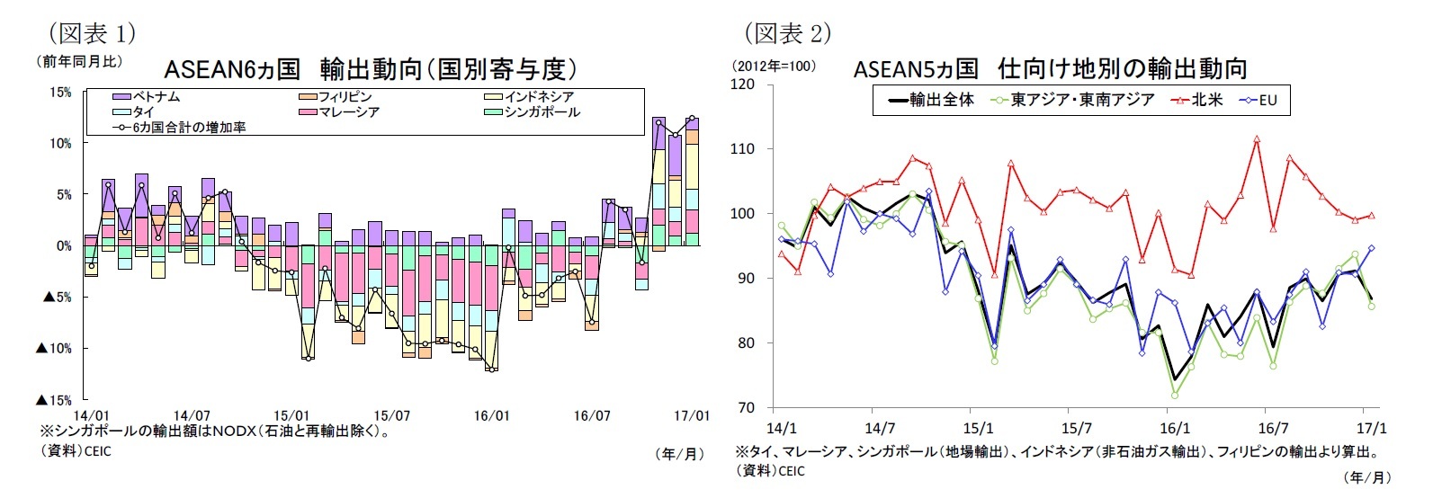 （図表1）ASEAN6ヵ国輸出動向（国別寄与度）/（図表2）ASEAN5ヵ国仕向け地別の輸出動向
