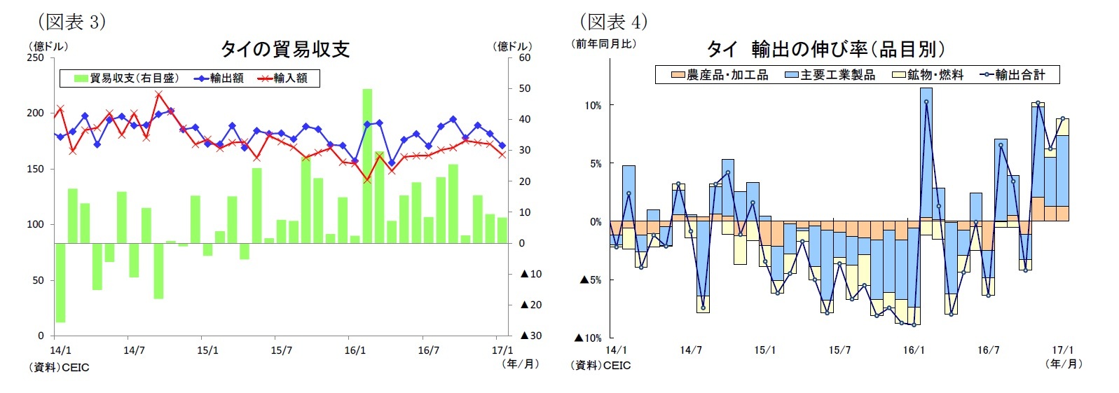 （図表3）タイの貿易収支/（図表4）タイ輸出の伸び率（品目別）
