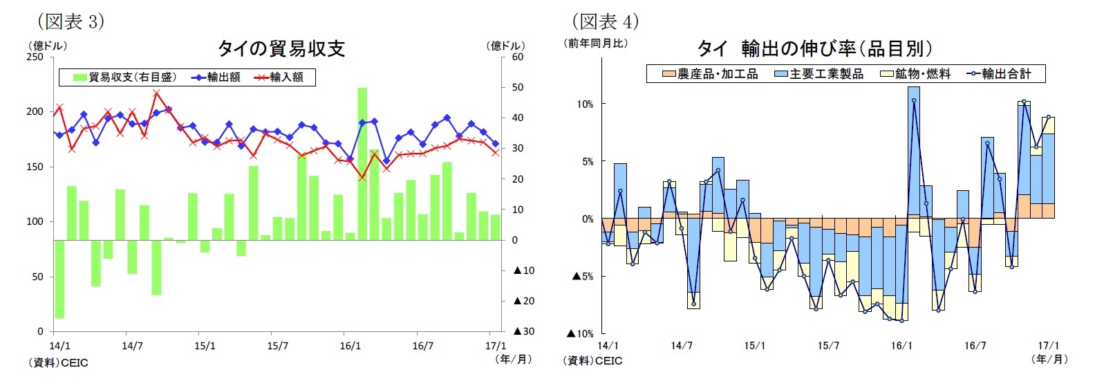 (図表3)タイの貿易収支/(図表4)タイ輸出の伸び率(品目別)
