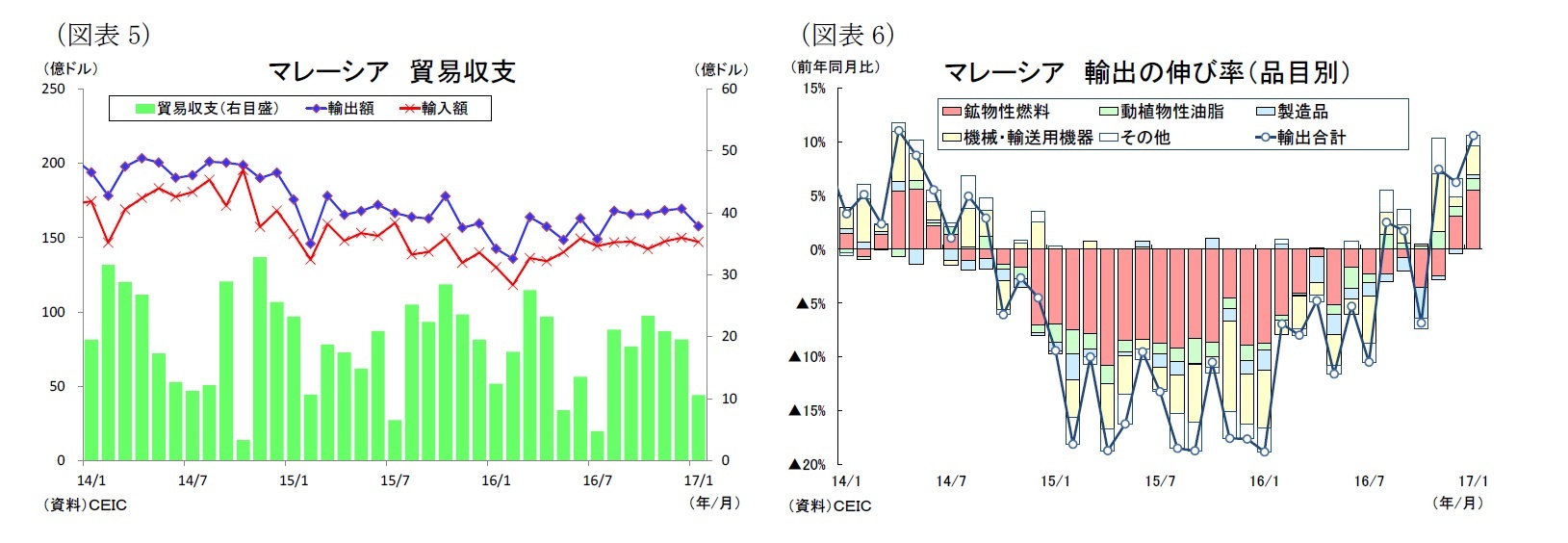 (図表5)マレーシア貿易収支/(図表6)マレーシア輸出の伸び率(品目別)