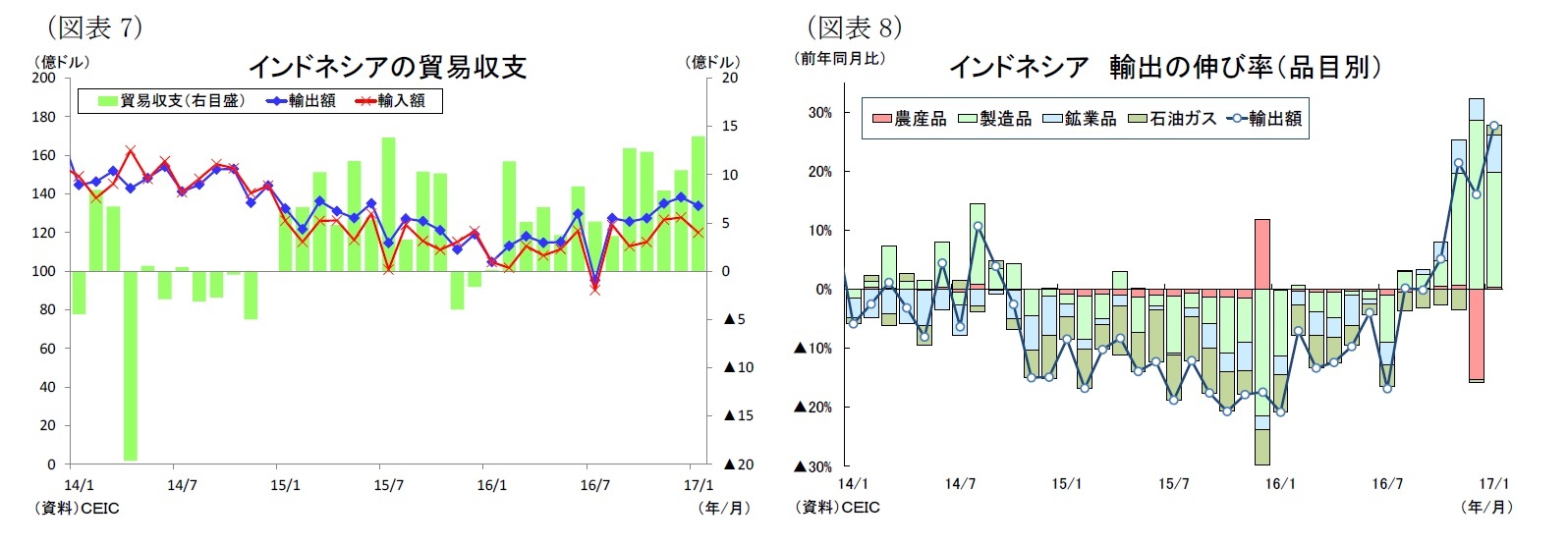 （図表7）インドネシアの貿易収支/（図表8）インドネシア輸出の伸び率（品目別）