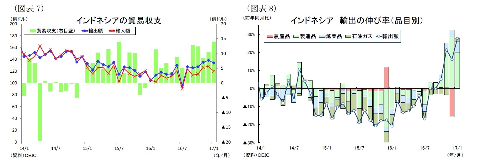(図表7)インドネシアの貿易収支/(図表8)インドネシア輸出の伸び率(品目別)