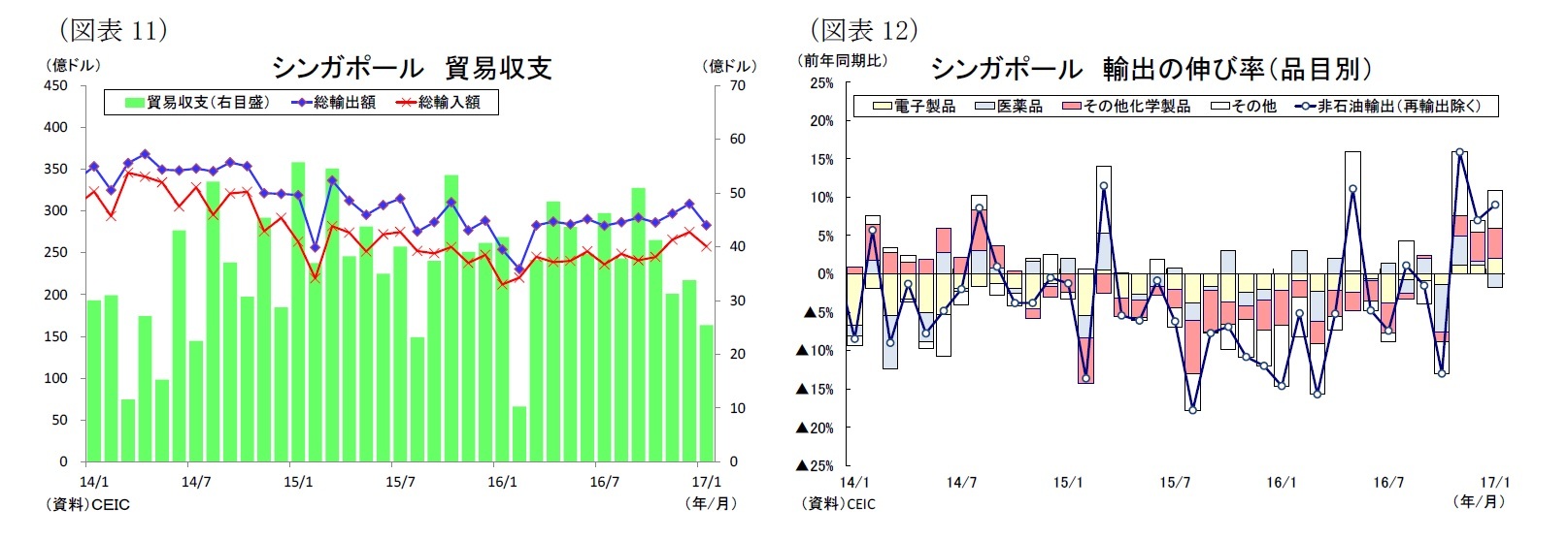 （図表11）シンガポール貿易収支/（図表12）シンガポール輸出の伸び率（品目別）