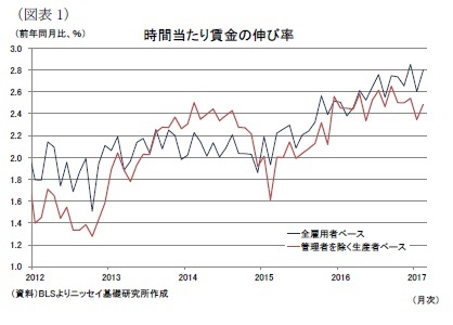 （図表1）時間当たり賃金の伸び率