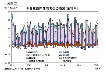 （図表2）非農業部門雇用者数の増減（業種別）