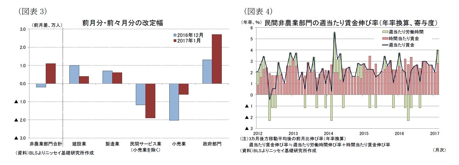 （図表3）前月分・前々月分の改定幅/（図表4）民間非農業部門の週当たり賃金伸び率（年率換算、寄与度）