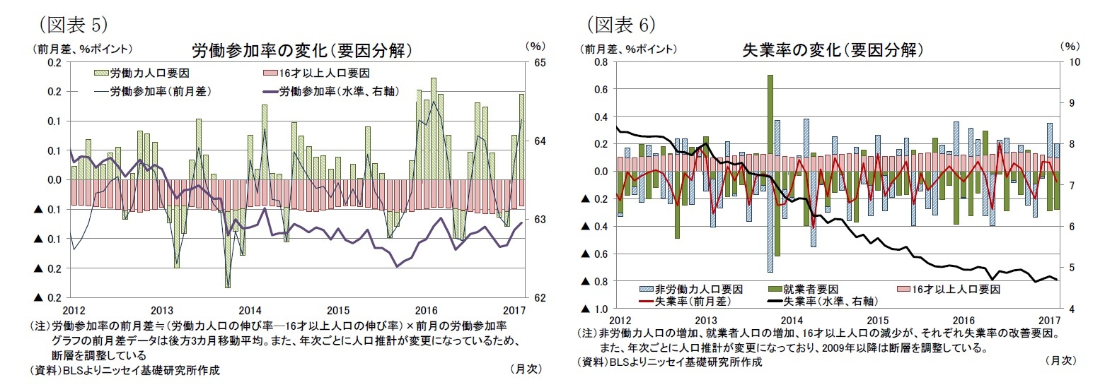 (図表5)労働参加率の変化(要因分解)/(図表6)失業率の変化(要因分解)