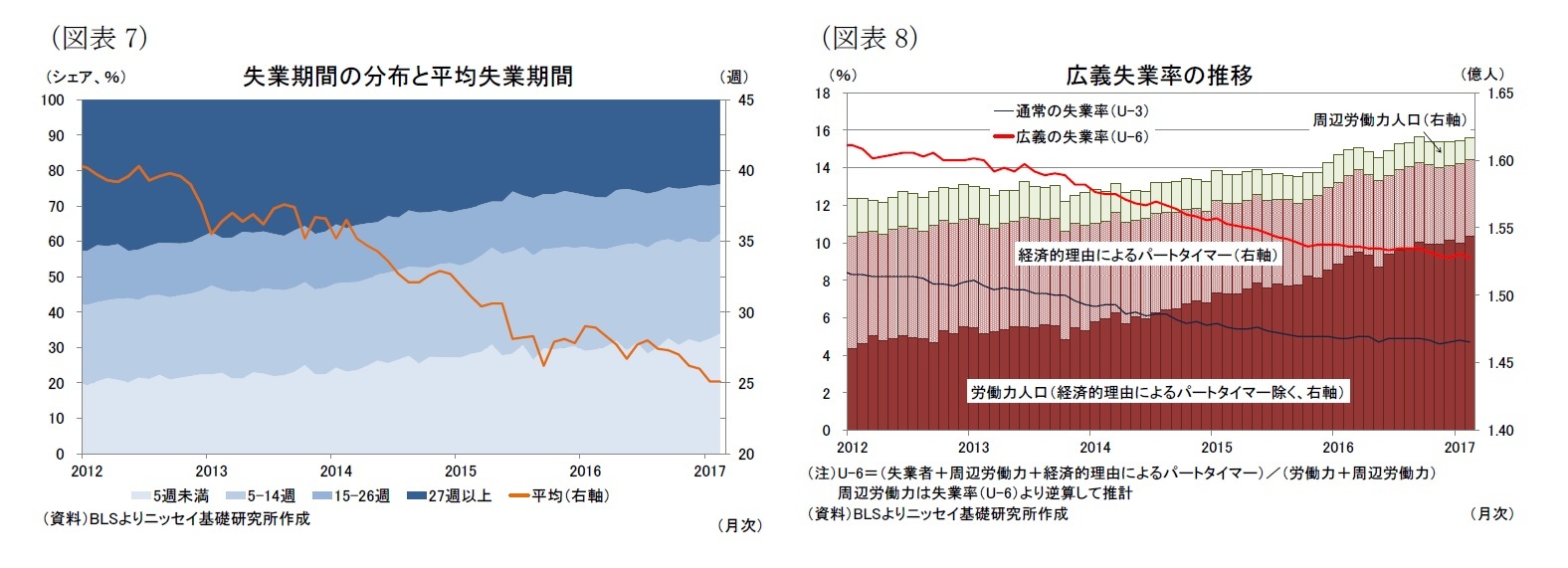 （図表7）失業期間の分布と平均失業期間/（図表8）広義失業率の推移