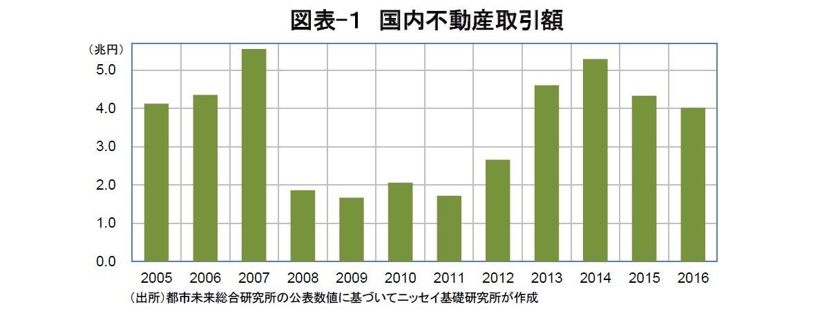 図表-１　国内不動産取引額