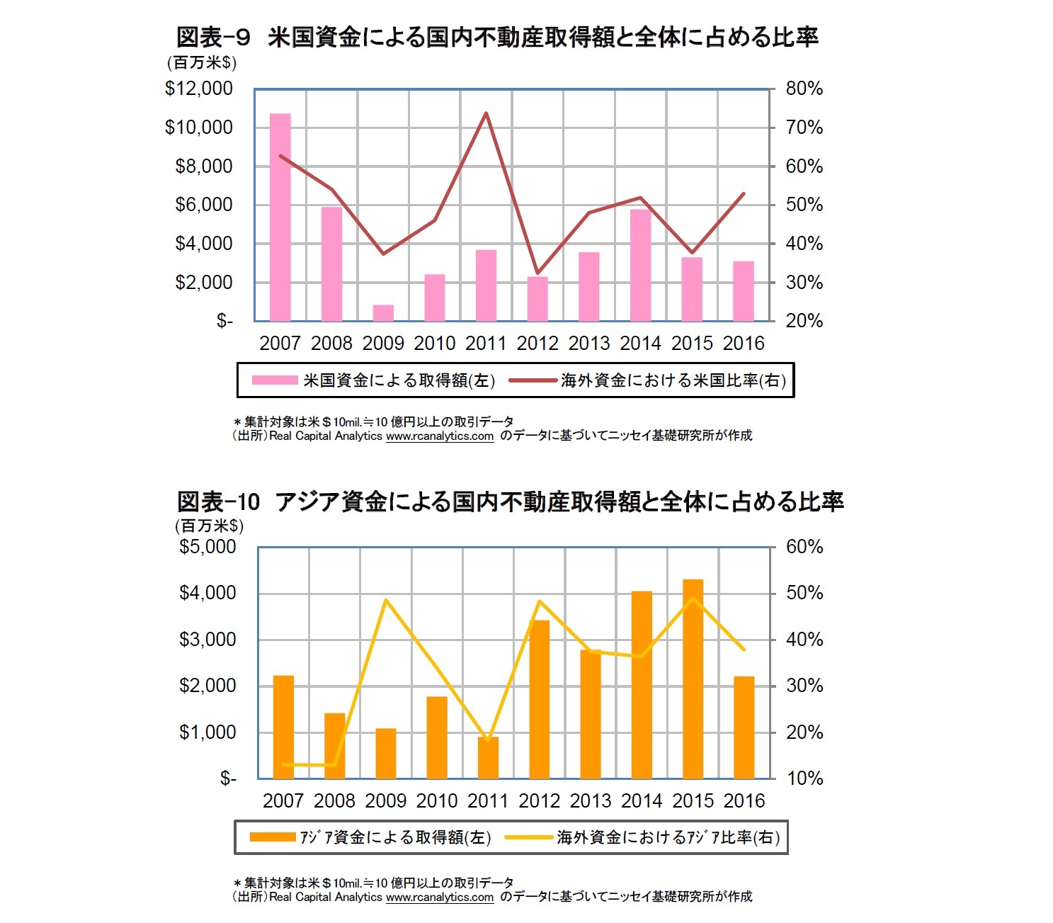 図表-9 米国資金による国内不動産取得額と全体に占める比率/図表-10 アジア資金による国内不動産取得額と全体に占める比率