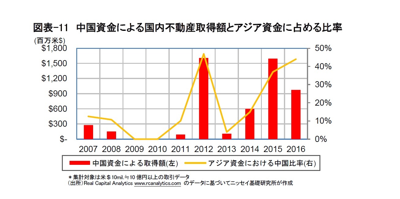 図表-11 中国資金による国内不動産取得額とアジア資金に占める比率