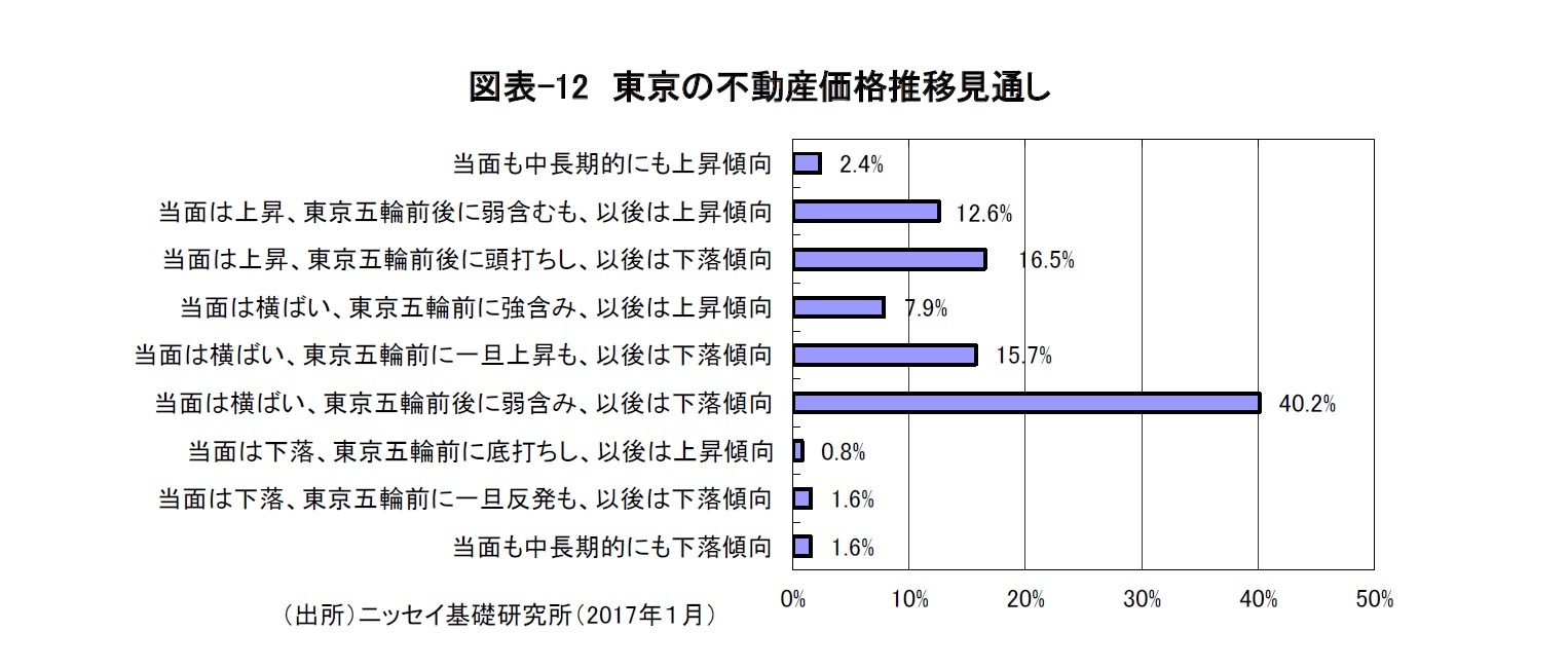 図表-12　東京の不動産価格推移見通し