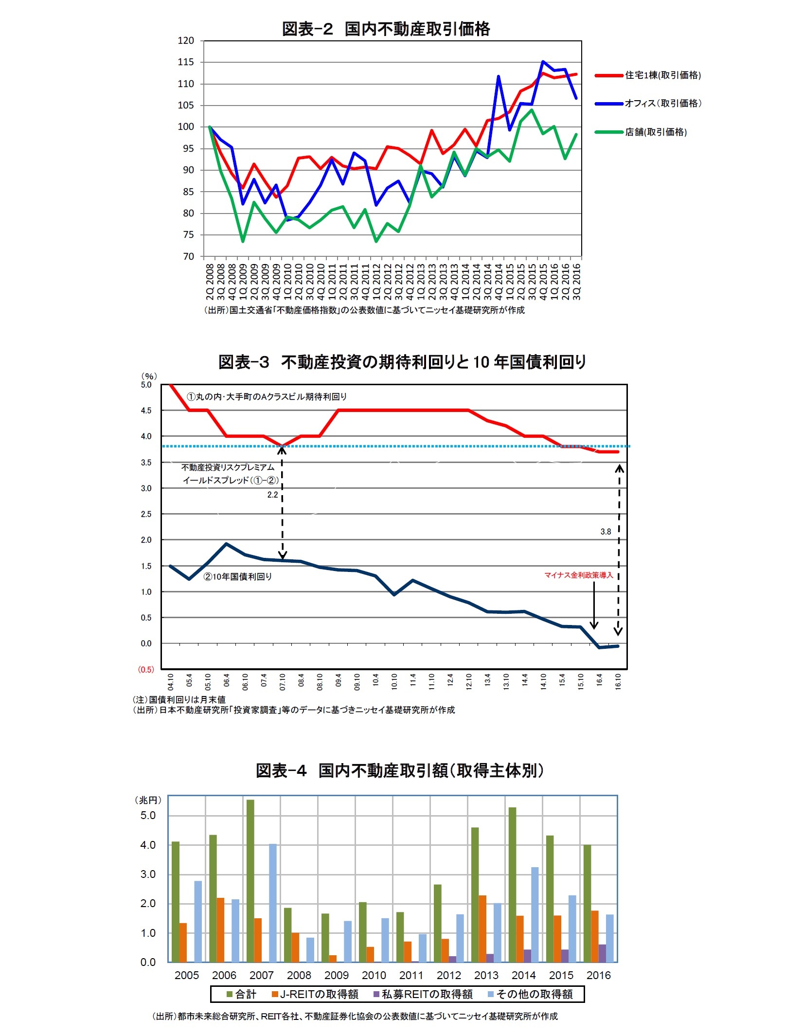 図表-２　国内不動産取引価格/図表-３　不動産投資の期待利回りと10年国債利回り/図表-４　国内不動産取引額（取得主体別）