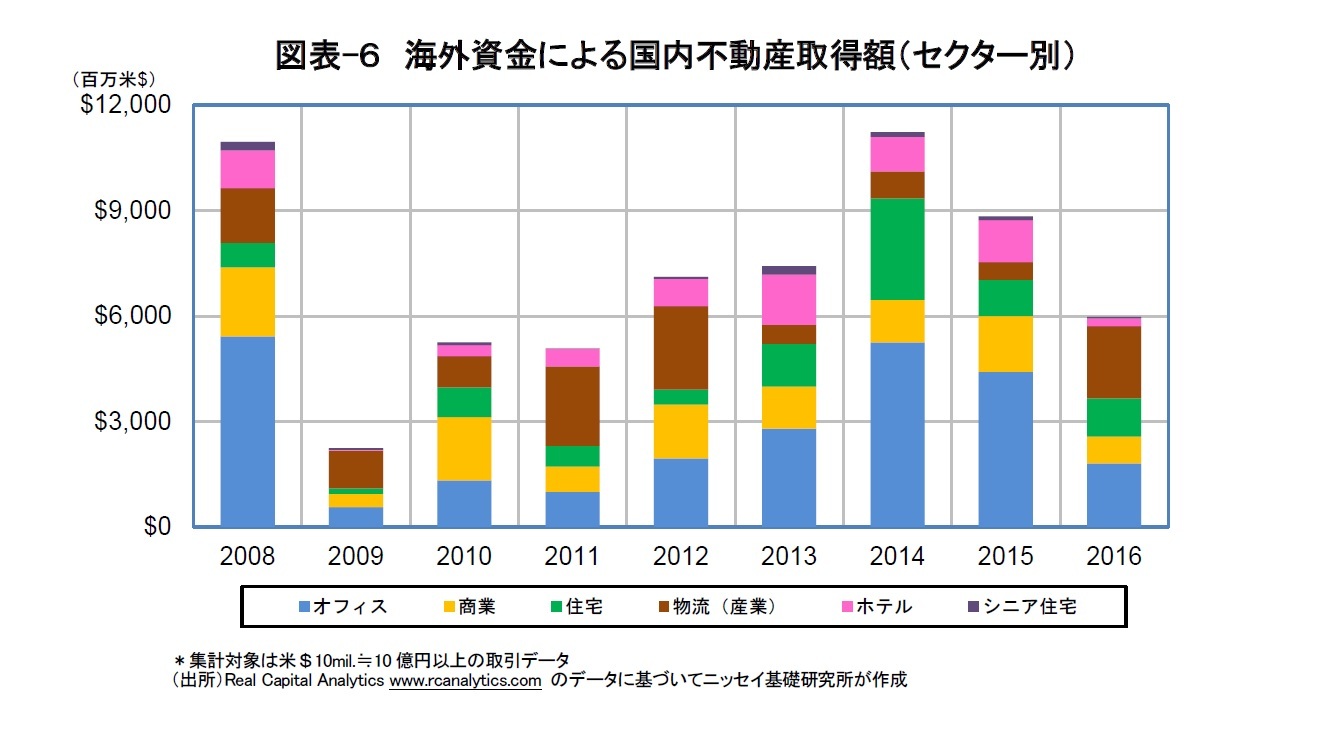 図表-６　海外資金による国内不動産取得額（セクター別）