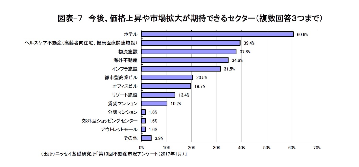 図表-７　今後、価格上昇や市場拡大が期待できるセクター（複数回答３つまで）
