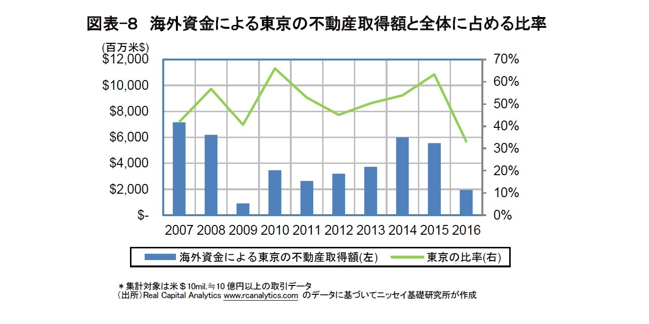 図表-8 海外資金による東京の不動産取得額と全体に占める比率