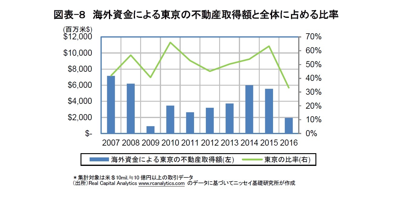 図表-８　海外資金による東京の不動産取得額と全体に占める比率