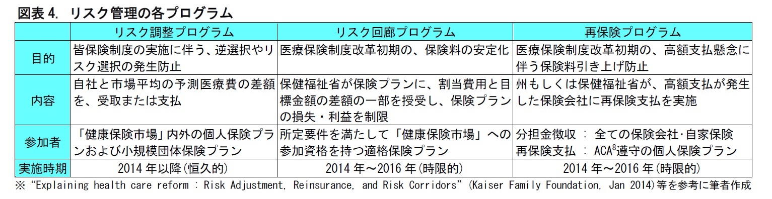 図表4. リスク管理の各プログラム
