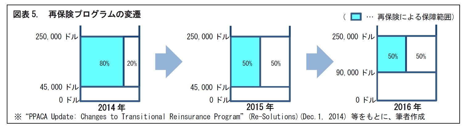 図表5.　再保険プログラムの変遷