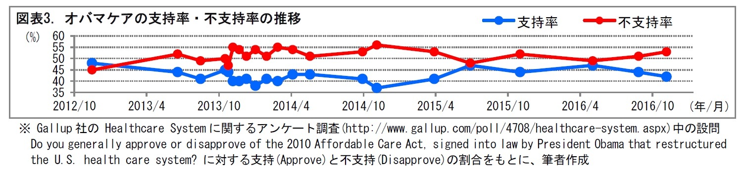 図表3. オバマケアの支持率・不支持率の推移